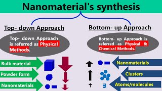 Synthesis of Nanomaterials  - Top - down Vs Bottom - Up Approaches