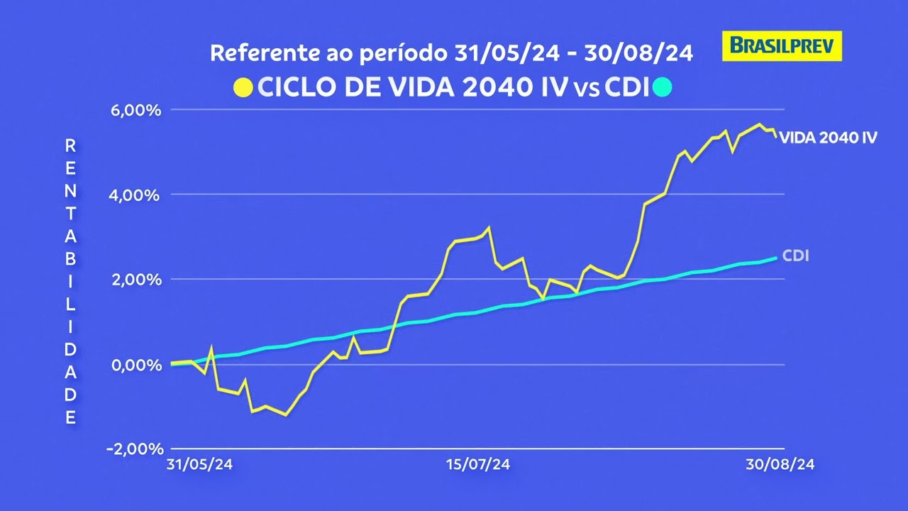 BRASILPREV vs CDI - CICLO DE VIDA 2040 IV