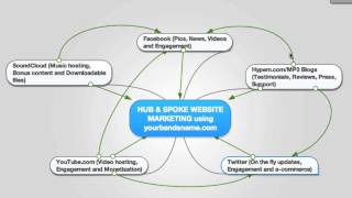 Hub and Spoke music marketing using Social Media, Music Blogs and video marketing