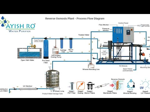 Commercial RO plant