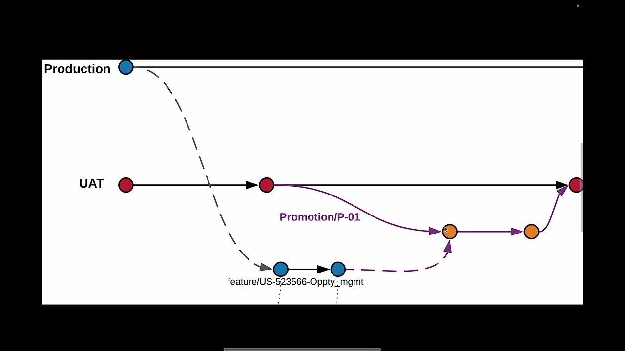 Understanding Copado's Branching Strategy
