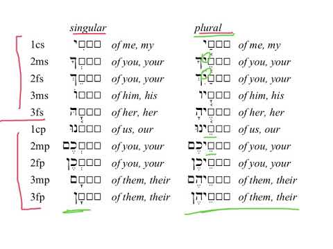 11 Pronominal Suffixes HebrewDaybyDay