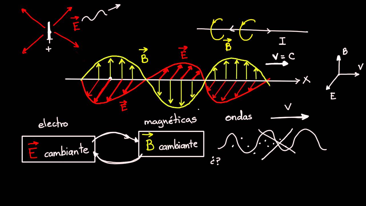 Ondas electromagnéticas y espectro electromagnético | Física | Khan Academy en Español