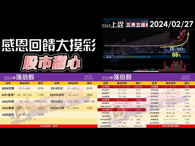 02/27【甜心盤後影音】漲倍股漲不停，感恩回饋大摸彩