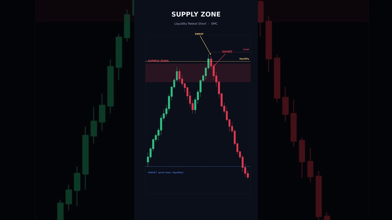 Watch EURUSD HMA Low-Lag Trend with Supply Zone Sweep Confirmation strategy source video on YouTube