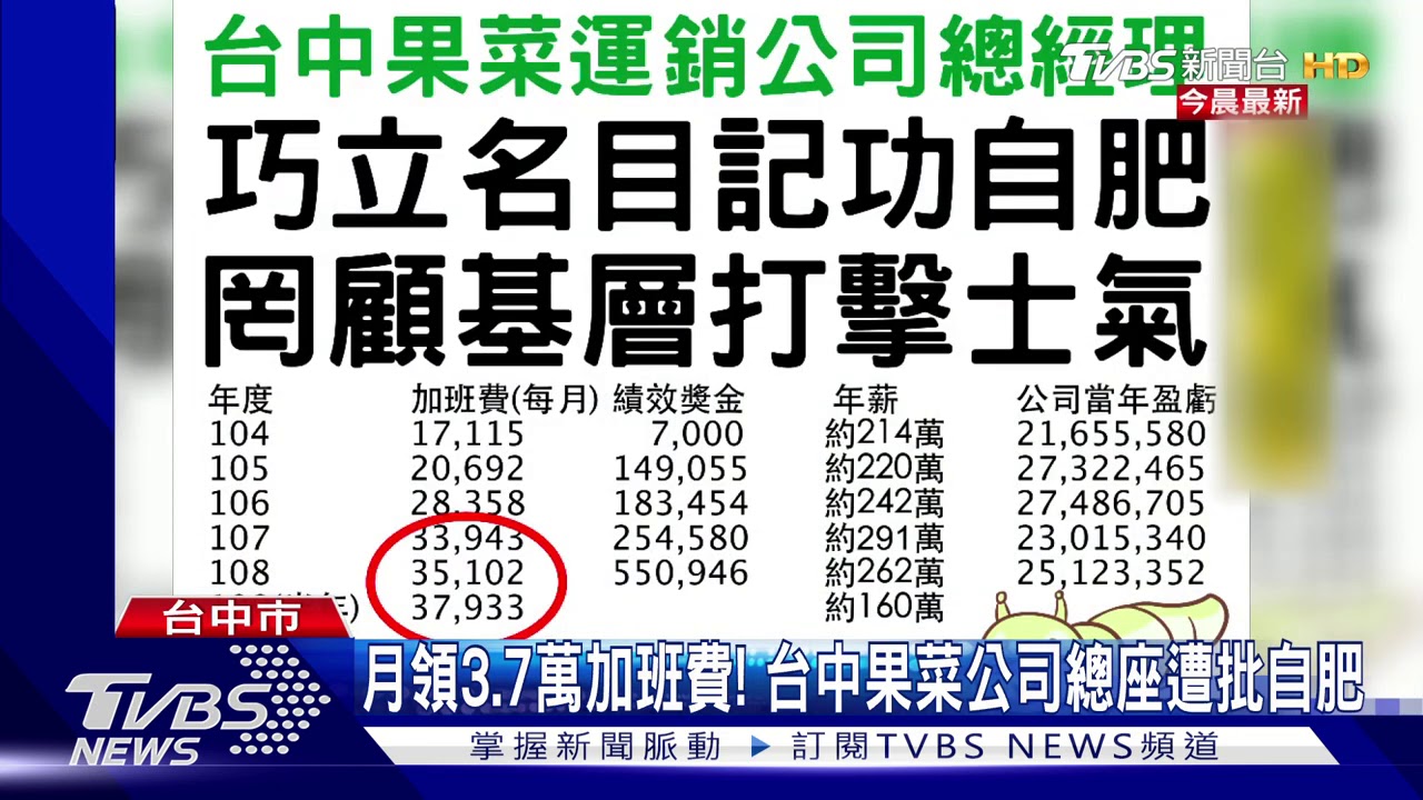 月領3.7萬加班費！　台中果菜公司總座遭批自肥