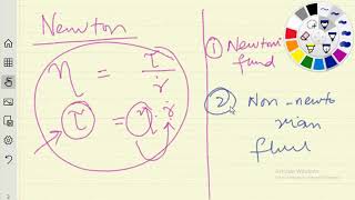 VISCOSITY TYPES - NEWTONIAN VS NON-NEWTONIAN FLUIDS