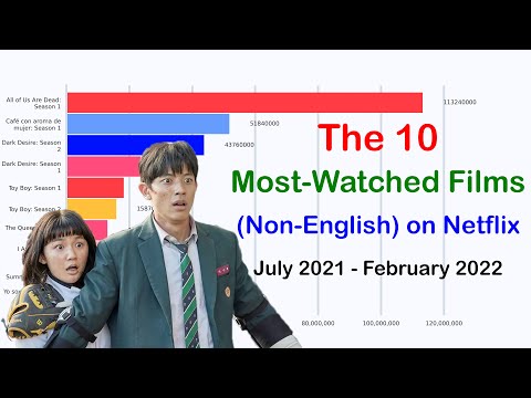 The 10 Most-Watched TV (Non-English) on Netflix July 2021 - February 2022