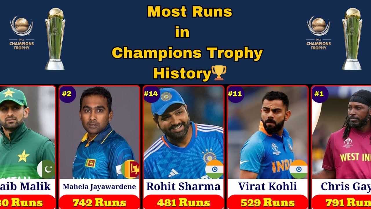 ICC Champions Trophy🏏: Greatest Run-Scorers in History! 🏆 Top 30 Revealed!
