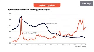 Wykres Tygodnia: Giełda płaci lepiej niż banki | Bankier.pl