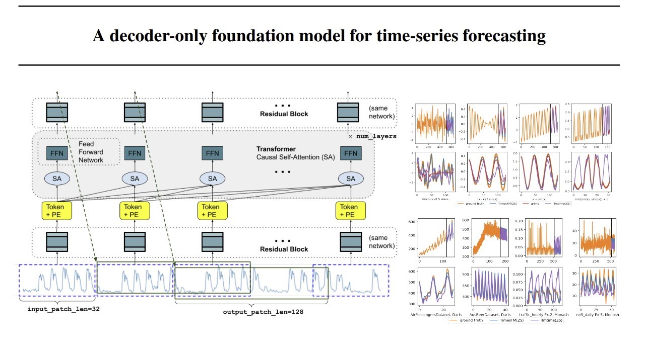 A Decoder-only Foundation Model For Time-series Forecasting
