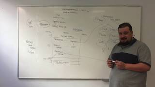 Organization of the General State Administration