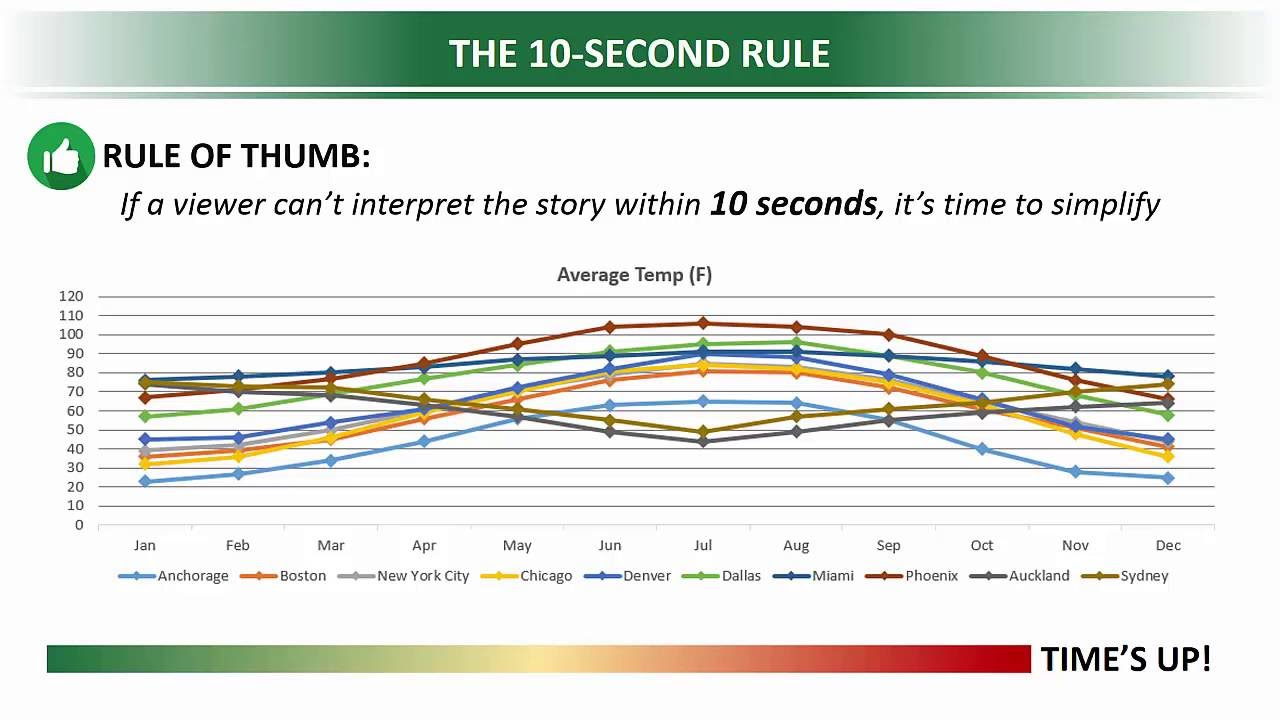 Key Data Viz Principles & The 10-Second Rule