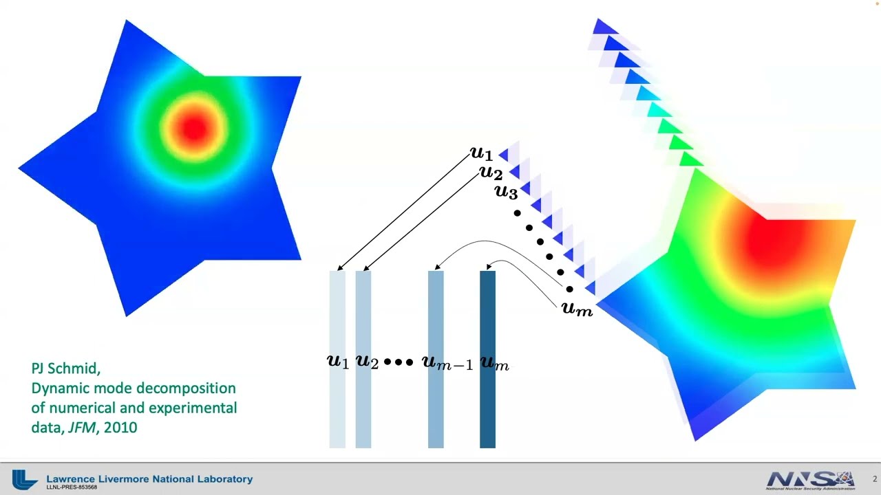 [libROM tutorial] A complete derivation of dynamic mode decomposition (DMD) | #ROM #interpretable