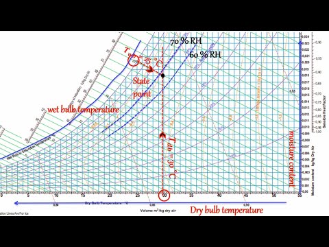 Problem based on Psychometric chart | Dry-bulb temperature | Wet bulb temperature