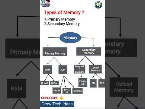 Types of Memory । What are the types of memory? Primary memory secondary memory Category of Memory