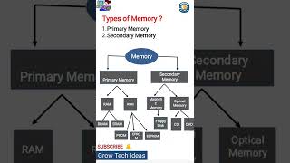 Types of Memory । What are the types of memory? Primary memory secondary memory Category of Memory