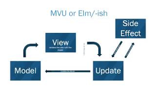 Baue einen Azure Resource Group Manager in F#, Fable und Elmish (deutsch)