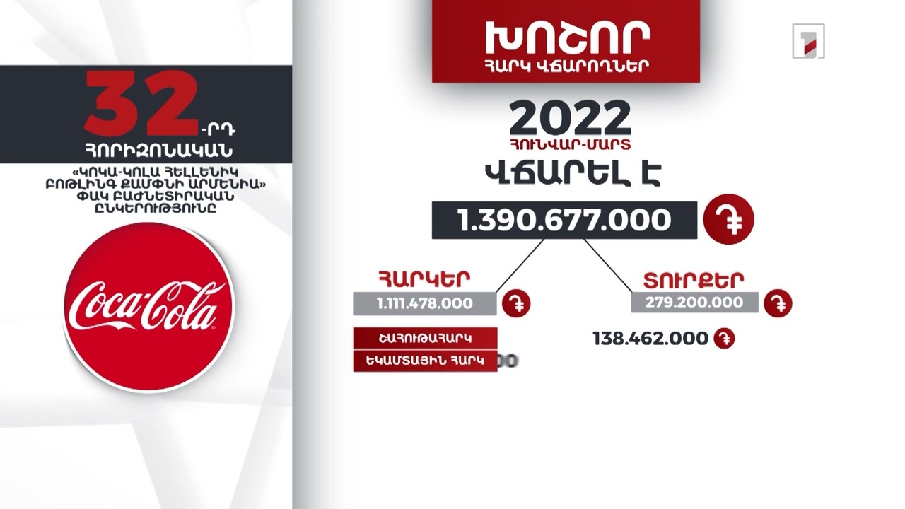 «Կոկա-կոլա հելլենիկ բոթլինգ քամփնի Արմենիա»-ն 3 ամսում 1 մլրդ 390 մլն դրամ հարկ և տուրք է վճարել