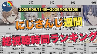 週間にじさんじ配信総視聴時間ランキング【2025/06/14-06/20】