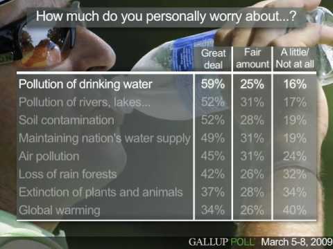 In U.S., Water Pollution Top Worry