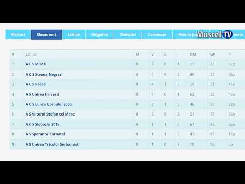 Jurnal MUSCEL TV 22.06.2022 SPORT – fotbal – CJ Sud – ACS Miroși campioană