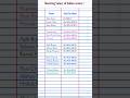 Shocking Salary Of Indian Actors Gk In English Shorts Actorasalary Bollywoodincome