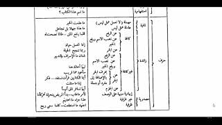 النحو الوظيفي(99)  جدول أنواع ما الاسمية والحرفية image