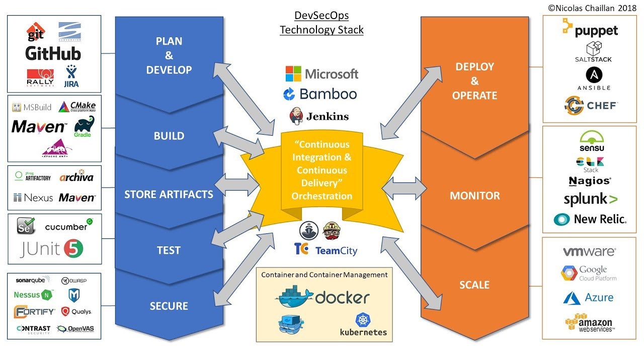Overview of DevSecOps