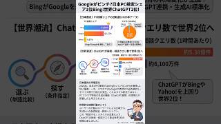 Googleがピンチ?日本PC検索シェア1位Bing!世界ChatGPT2位! #shorts  #横田秀珠