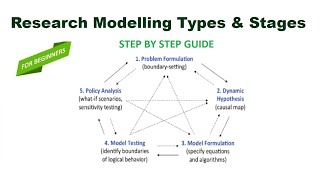 Research Modelling Types and Stages