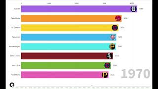 MLB alltime hit leaders (1903-2022)