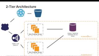 7 Steps to Select the Right Architecture for Your Web Application