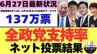 【6/27最新調査】全政党支持率137万票ネット投票結果 (6月12日～6月26日までのYouTubeアンケート集計結果）