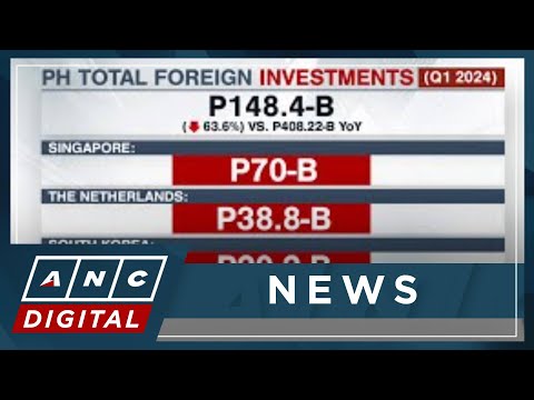 PH total foreign investments drop 64% to P148-B in Q1 ANC
