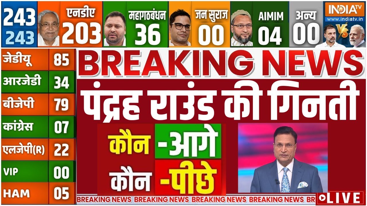 15th Round Counting Bihar Election 2025 Result LIVE: गिनती जारी | BJP | NDA | RJD | Mahagathbandhan