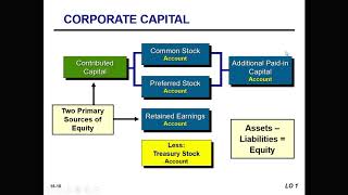Corporation Stock - Par and No Par