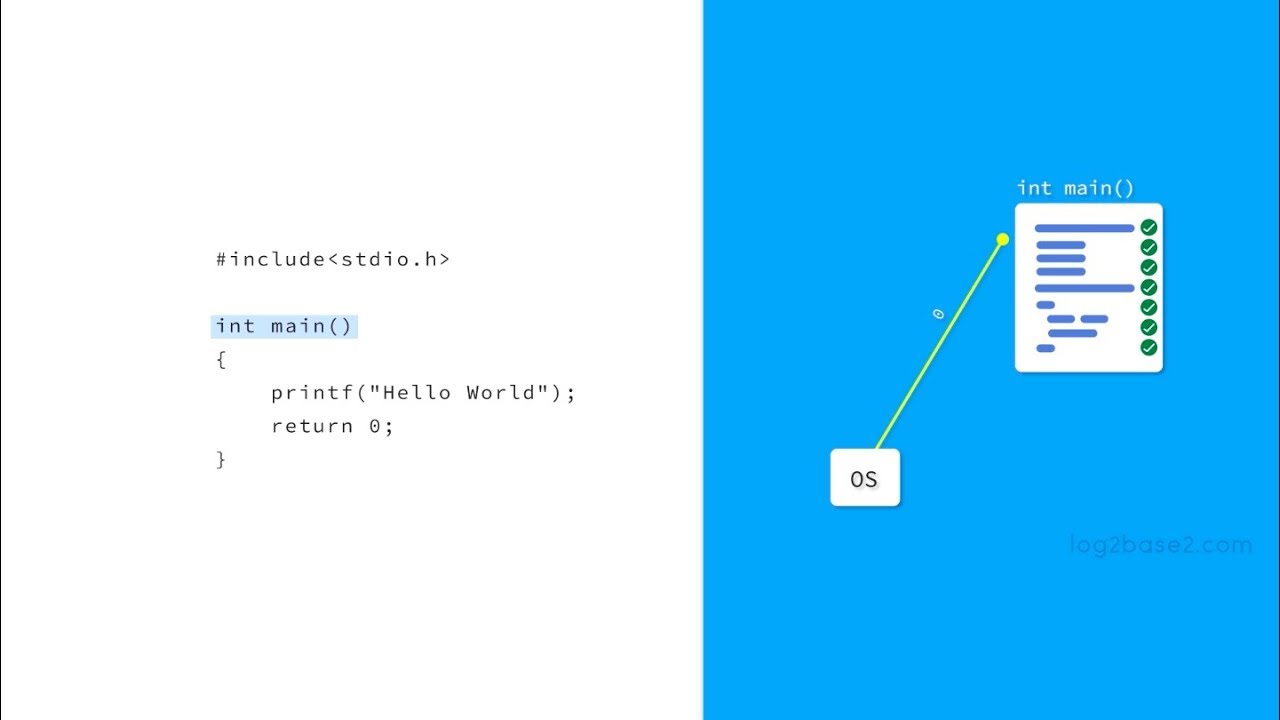 Why #include | Why int main() | Why return 0 | Simple C Program | Log2Base2