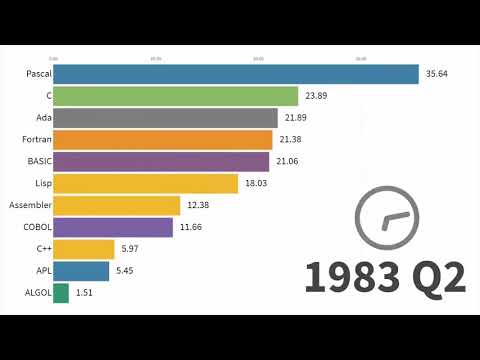 Most Popular Programming Languages 1965 - 2020