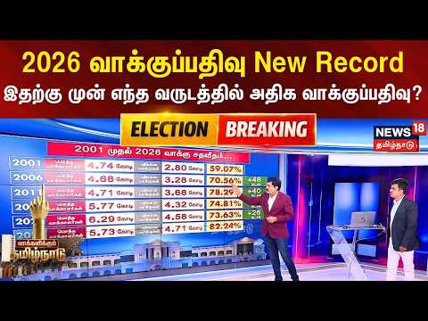 TN Assembly Election2026 | New Record படைத்த 2026 வாக்குப்பதிவு | Tamilnadu final polling percentage