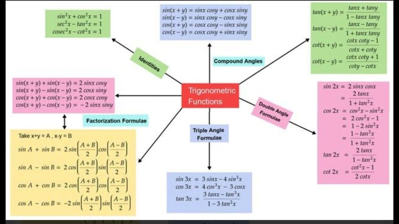 11 standard Mathematics Mindmap of Trigonometry function
