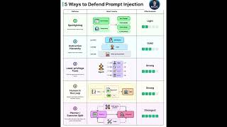 5 Ways to Stop Prompt Injection 🚫 | Secure Your AI Agents (Must-Know Techniques)
