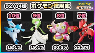 【ポケモンユナイト】アプデと新キャラの追加で環境はどうなった！？上位ランカー100人のポケモン使用率ランキング！《ポケモンUNITE》
