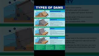 Type of Dams #civilengineering