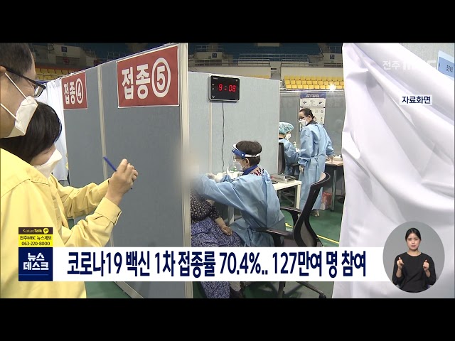 코로나19 예방접종 1차 접종률 70% 넘어