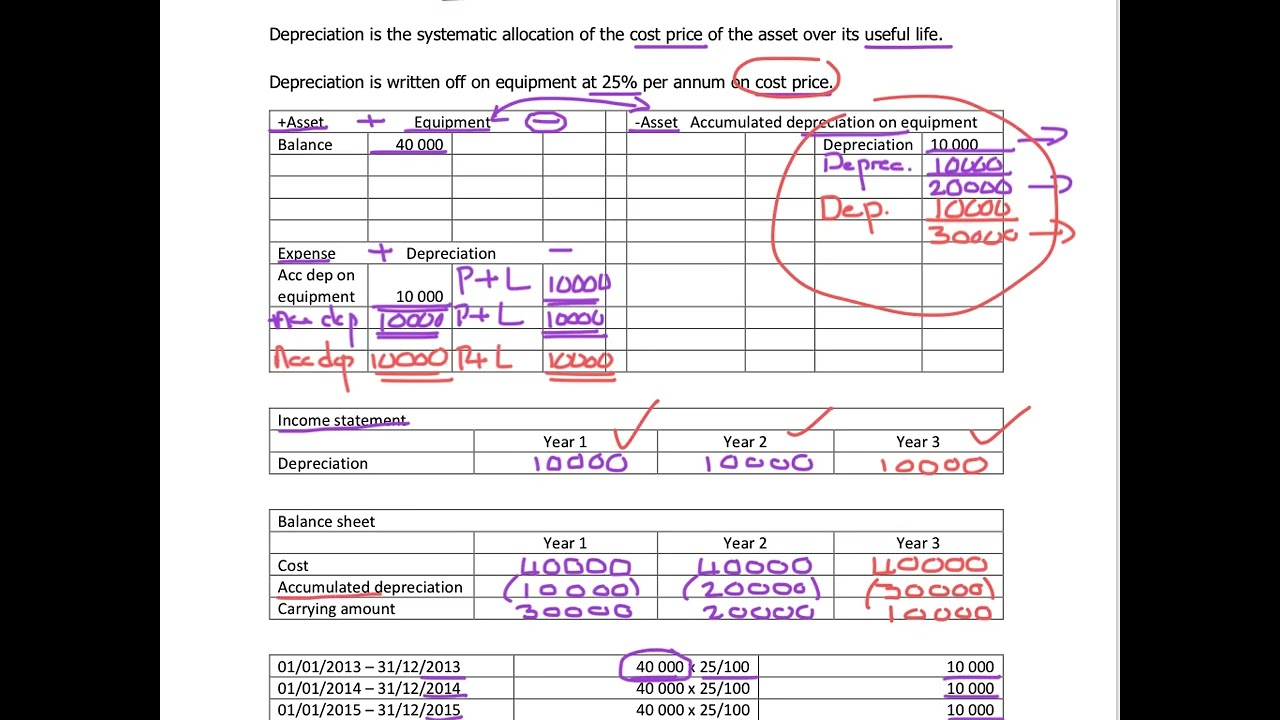 7. Recording of Depreciation - Cost Price or Straight Line Method