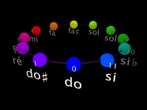 From Circle to Hyperspheres — Chap 01: One Dimension (Circular Representation)
