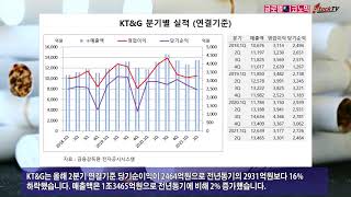 KT&G, 순익 하락하자 주가도 내리막길…2분기 순익 2464억원 전년동기 16% 하락, 지난해 현금배당성향 50 8%  2021년 8월 19일 글로벌이코노믹 제작