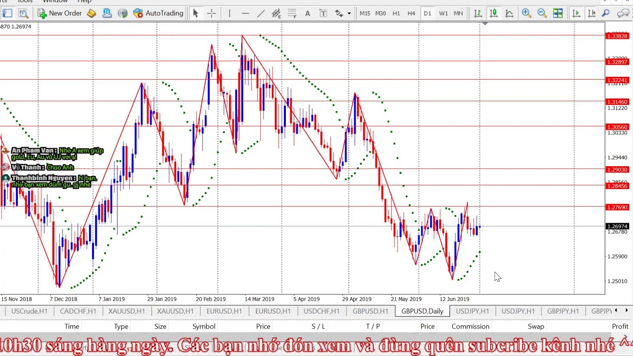 Livestream nhận định Forex - Gold hàng ngày