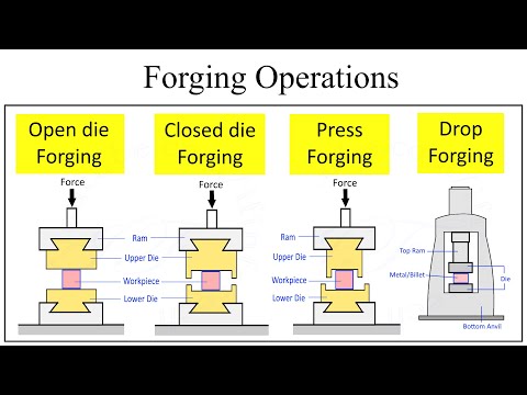 Compare Open die forging, Closed die forging, Press forging, Drop forging | Manufacturing Processes